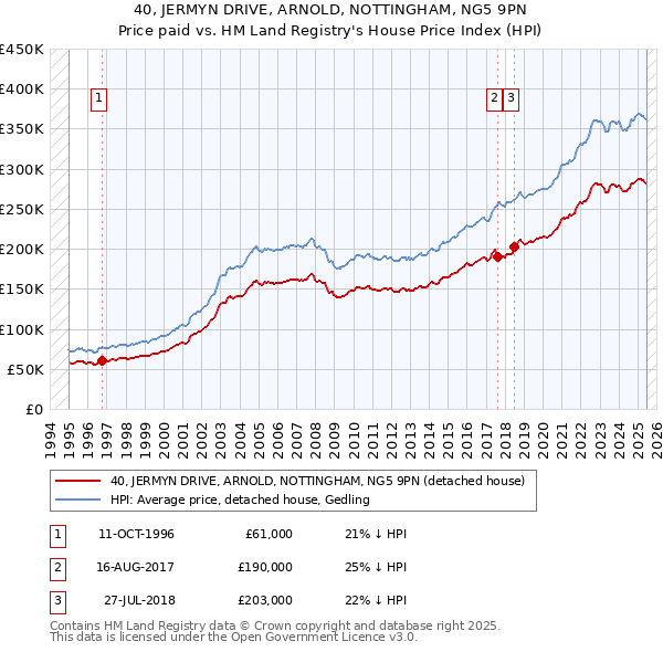 40, JERMYN DRIVE, ARNOLD, NOTTINGHAM, NG5 9PN: Price paid vs HM Land Registry's House Price Index