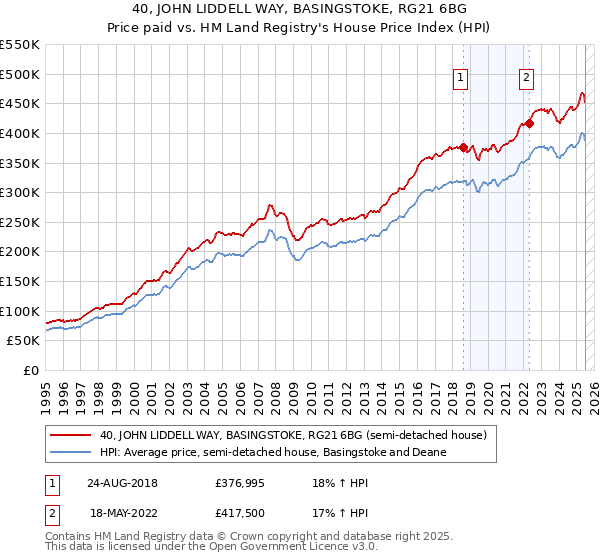 40, JOHN LIDDELL WAY, BASINGSTOKE, RG21 6BG: Price paid vs HM Land Registry's House Price Index