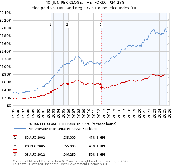 40, JUNIPER CLOSE, THETFORD, IP24 2YG: Price paid vs HM Land Registry's House Price Index