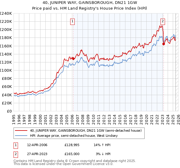 40, JUNIPER WAY, GAINSBOROUGH, DN21 1GW: Price paid vs HM Land Registry's House Price Index