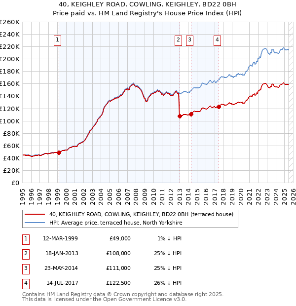 40, KEIGHLEY ROAD, COWLING, KEIGHLEY, BD22 0BH: Price paid vs HM Land Registry's House Price Index