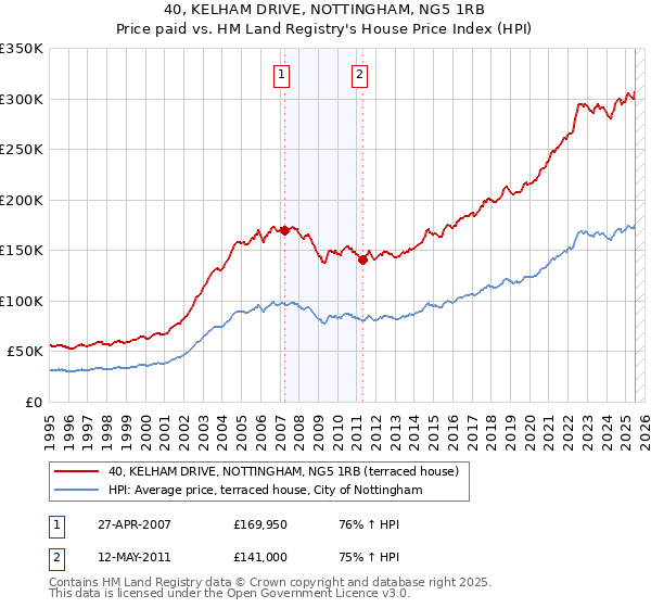 40, KELHAM DRIVE, NOTTINGHAM, NG5 1RB: Price paid vs HM Land Registry's House Price Index