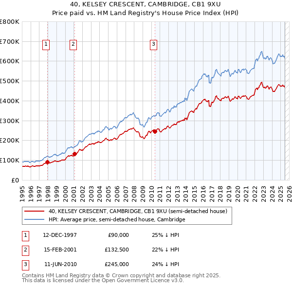 40, KELSEY CRESCENT, CAMBRIDGE, CB1 9XU: Price paid vs HM Land Registry's House Price Index