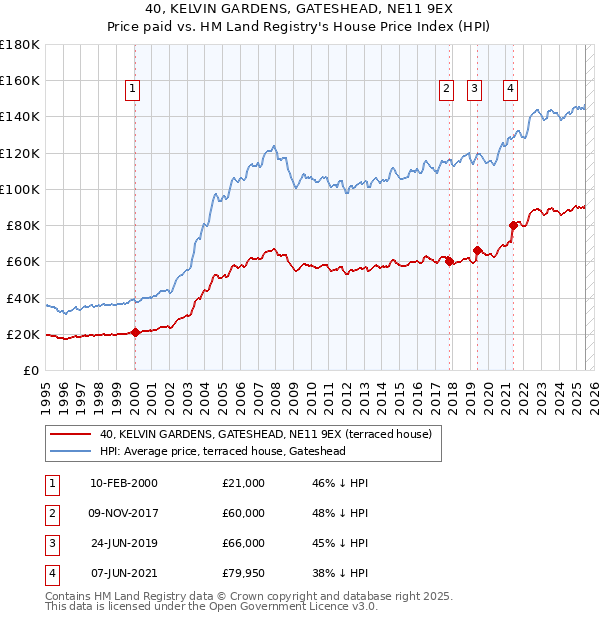 40, KELVIN GARDENS, GATESHEAD, NE11 9EX: Price paid vs HM Land Registry's House Price Index