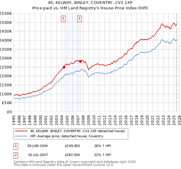 40, KELWAY, BINLEY, COVENTRY, CV3 2XP: Price paid vs HM Land Registry's House Price Index