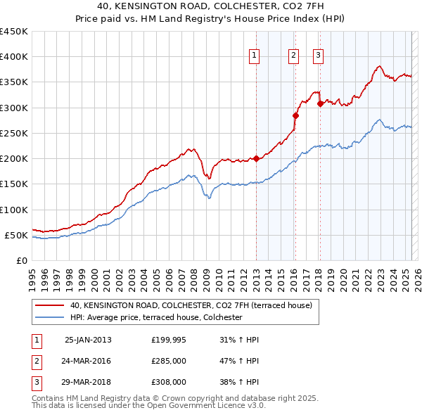 40, KENSINGTON ROAD, COLCHESTER, CO2 7FH: Price paid vs HM Land Registry's House Price Index