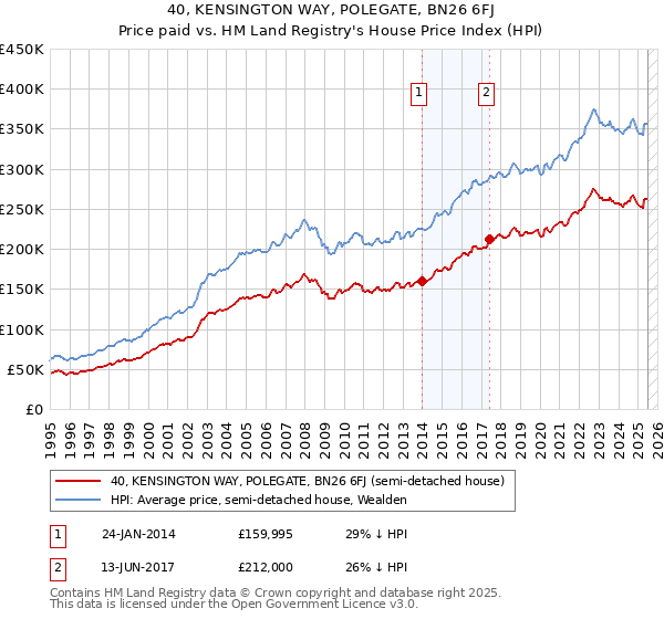 40, KENSINGTON WAY, POLEGATE, BN26 6FJ: Price paid vs HM Land Registry's House Price Index