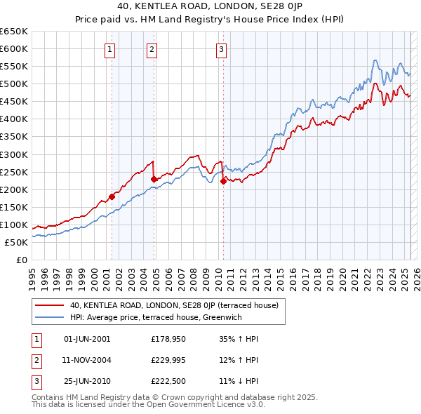 40, KENTLEA ROAD, LONDON, SE28 0JP: Price paid vs HM Land Registry's House Price Index