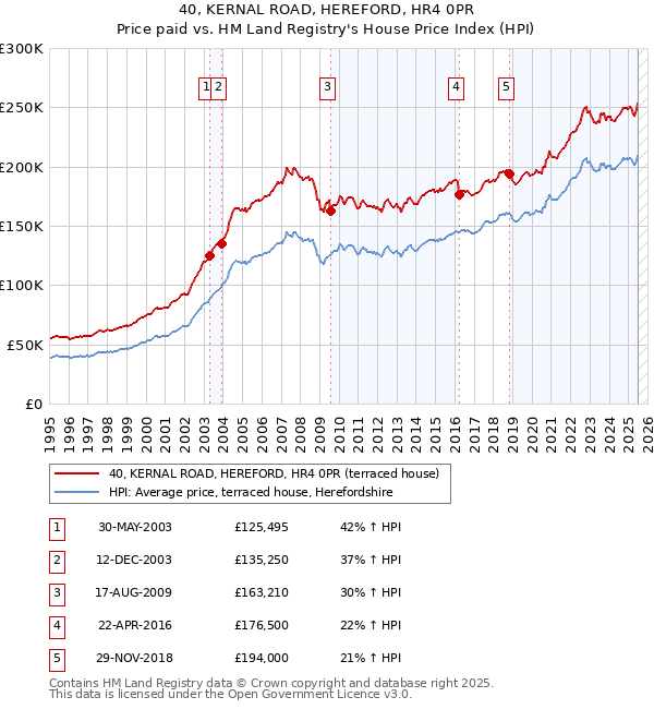 40, KERNAL ROAD, HEREFORD, HR4 0PR: Price paid vs HM Land Registry's House Price Index