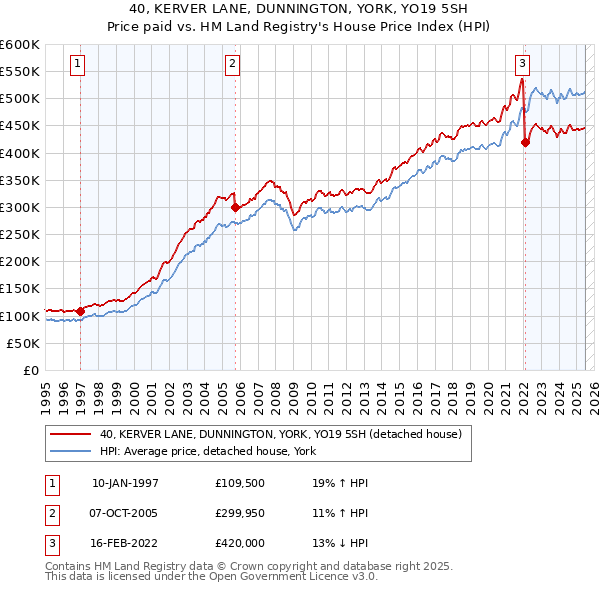 40, KERVER LANE, DUNNINGTON, YORK, YO19 5SH: Price paid vs HM Land Registry's House Price Index