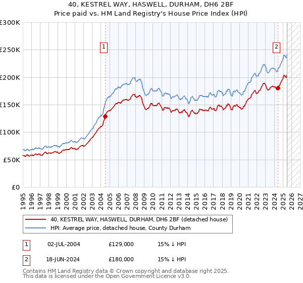 40, KESTREL WAY, HASWELL, DURHAM, DH6 2BF: Price paid vs HM Land Registry's House Price Index