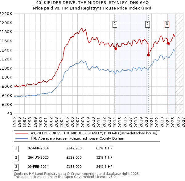 40, KIELDER DRIVE, THE MIDDLES, STANLEY, DH9 6AQ: Price paid vs HM Land Registry's House Price Index