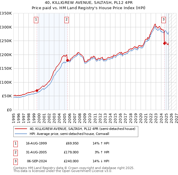 40, KILLIGREW AVENUE, SALTASH, PL12 4PR: Price paid vs HM Land Registry's House Price Index