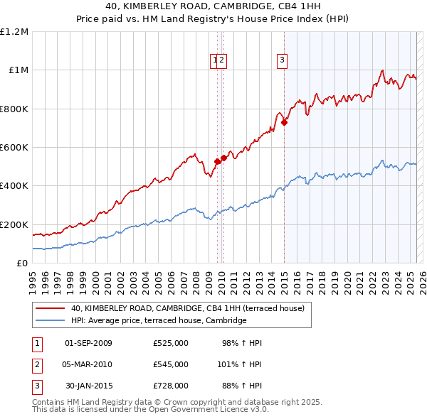 40, KIMBERLEY ROAD, CAMBRIDGE, CB4 1HH: Price paid vs HM Land Registry's House Price Index