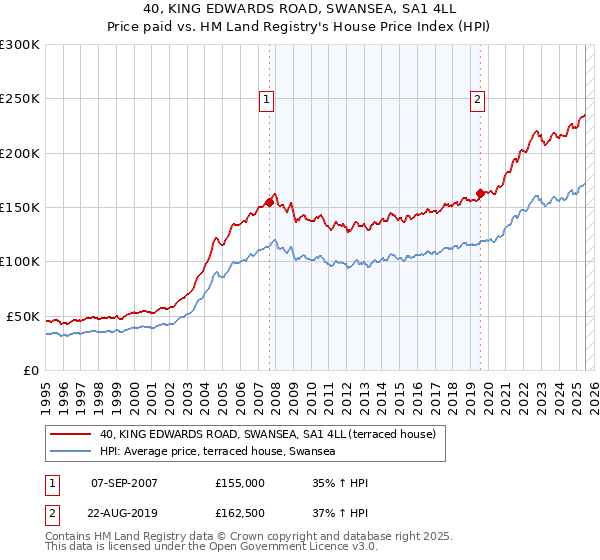 40, KING EDWARDS ROAD, SWANSEA, SA1 4LL: Price paid vs HM Land Registry's House Price Index
