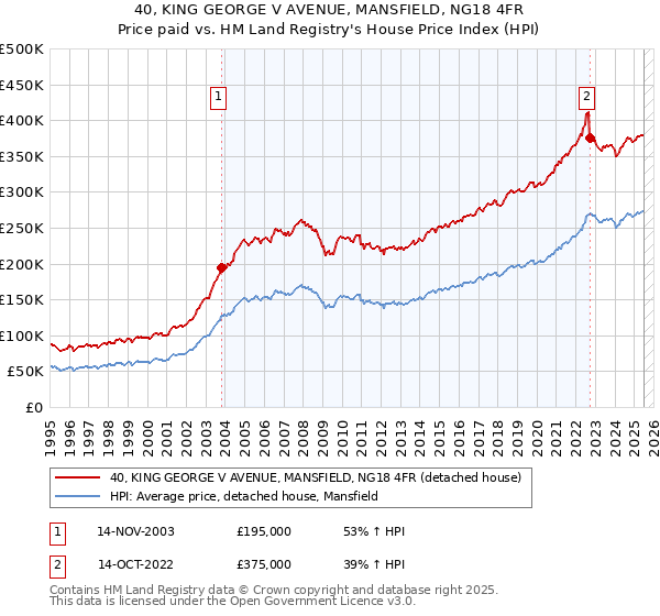 40, KING GEORGE V AVENUE, MANSFIELD, NG18 4FR: Price paid vs HM Land Registry's House Price Index