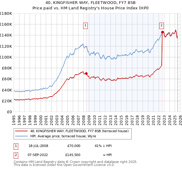 40, KINGFISHER WAY, FLEETWOOD, FY7 8SB: Price paid vs HM Land Registry's House Price Index
