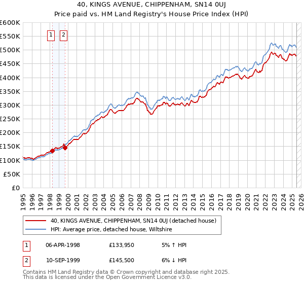 40, KINGS AVENUE, CHIPPENHAM, SN14 0UJ: Price paid vs HM Land Registry's House Price Index
