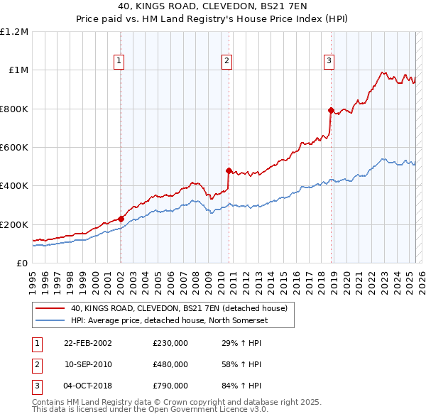 40, KINGS ROAD, CLEVEDON, BS21 7EN: Price paid vs HM Land Registry's House Price Index