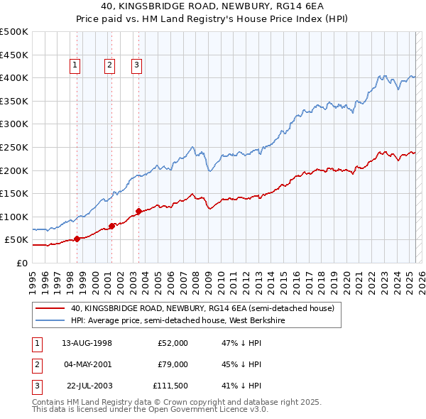 40, KINGSBRIDGE ROAD, NEWBURY, RG14 6EA: Price paid vs HM Land Registry's House Price Index