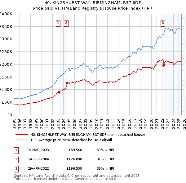 40, KINGSHURST WAY, BIRMINGHAM, B37 6DF: Price paid vs HM Land Registry's House Price Index
