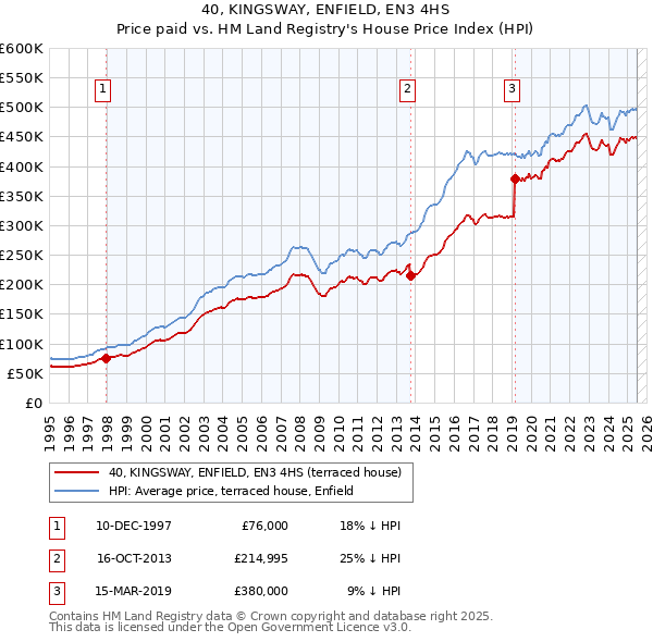 40, KINGSWAY, ENFIELD, EN3 4HS: Price paid vs HM Land Registry's House Price Index