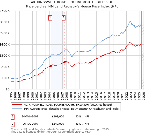 40, KINGSWELL ROAD, BOURNEMOUTH, BH10 5DH: Price paid vs HM Land Registry's House Price Index