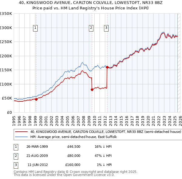 40, KINGSWOOD AVENUE, CARLTON COLVILLE, LOWESTOFT, NR33 8BZ: Price paid vs HM Land Registry's House Price Index
