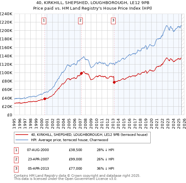 40, KIRKHILL, SHEPSHED, LOUGHBOROUGH, LE12 9PB: Price paid vs HM Land Registry's House Price Index