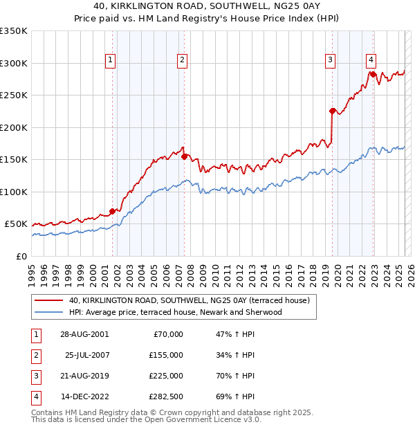 40, KIRKLINGTON ROAD, SOUTHWELL, NG25 0AY: Price paid vs HM Land Registry's House Price Index