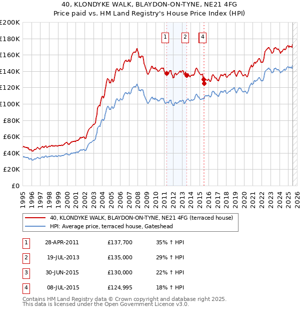 40, KLONDYKE WALK, BLAYDON-ON-TYNE, NE21 4FG: Price paid vs HM Land Registry's House Price Index