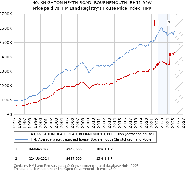 40, KNIGHTON HEATH ROAD, BOURNEMOUTH, BH11 9PW: Price paid vs HM Land Registry's House Price Index