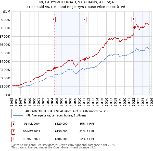 40, LADYSMITH ROAD, ST ALBANS, AL3 5QA: Price paid vs HM Land Registry's House Price Index