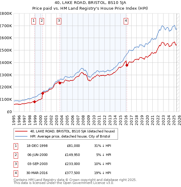 40, LAKE ROAD, BRISTOL, BS10 5JA: Price paid vs HM Land Registry's House Price Index