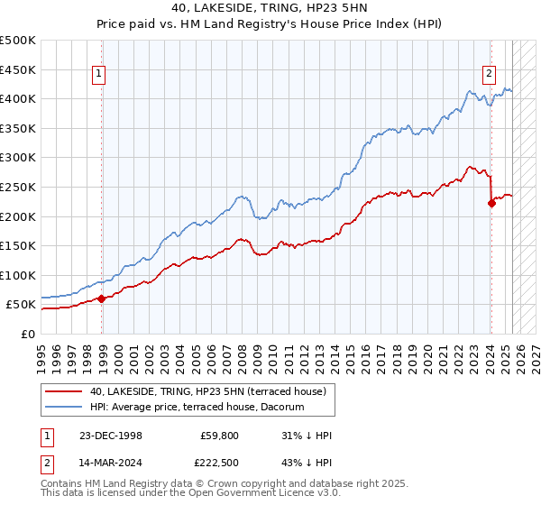 40, LAKESIDE, TRING, HP23 5HN: Price paid vs HM Land Registry's House Price Index