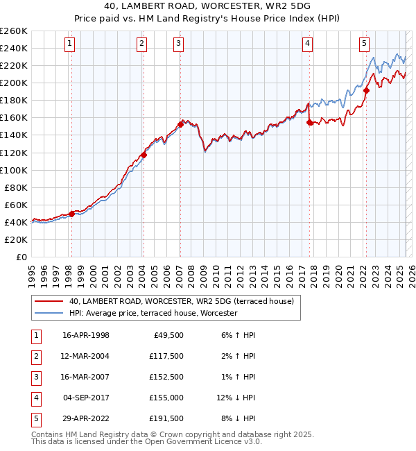 40, LAMBERT ROAD, WORCESTER, WR2 5DG: Price paid vs HM Land Registry's House Price Index