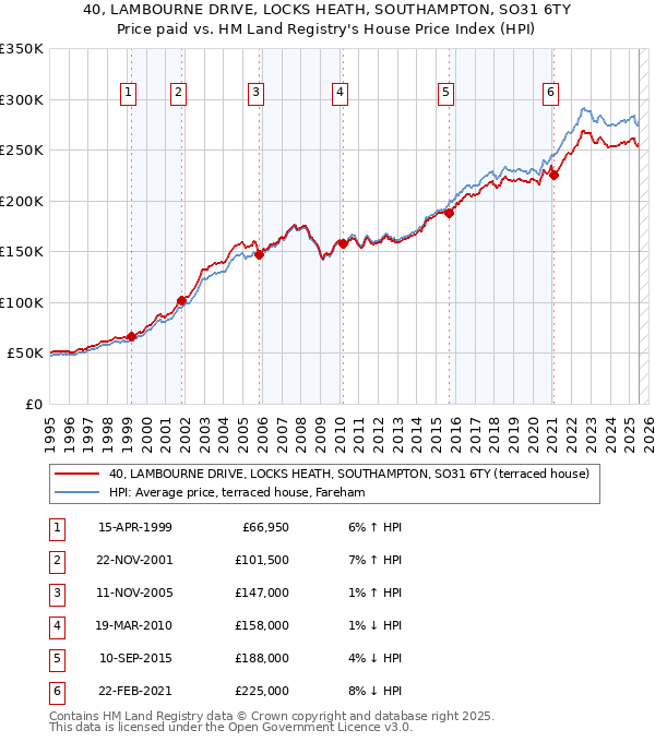 40, LAMBOURNE DRIVE, LOCKS HEATH, SOUTHAMPTON, SO31 6TY: Price paid vs HM Land Registry's House Price Index