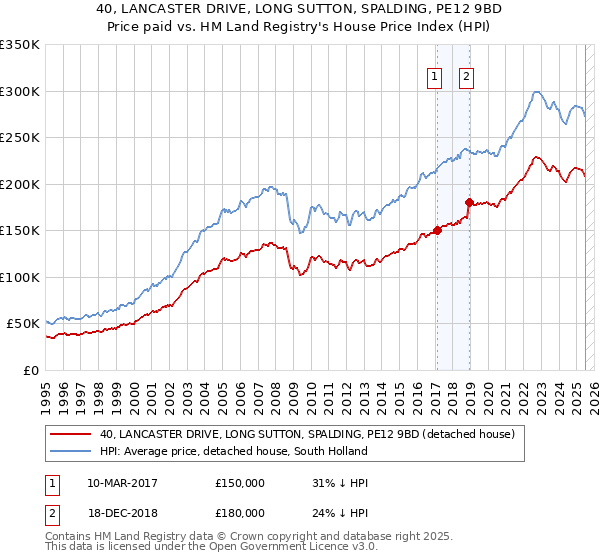 40, LANCASTER DRIVE, LONG SUTTON, SPALDING, PE12 9BD: Price paid vs HM Land Registry's House Price Index