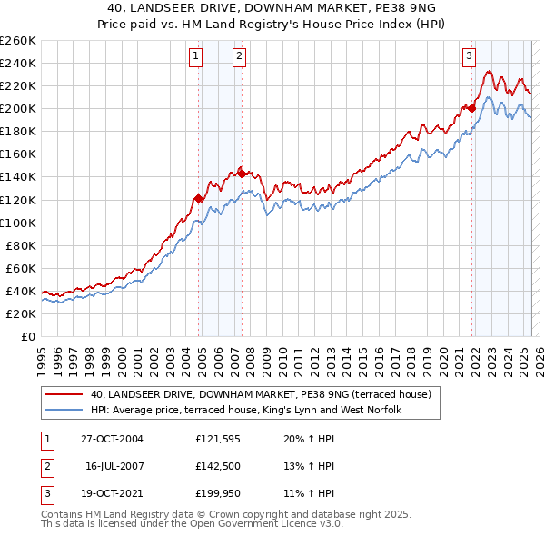 40, LANDSEER DRIVE, DOWNHAM MARKET, PE38 9NG: Price paid vs HM Land Registry's House Price Index