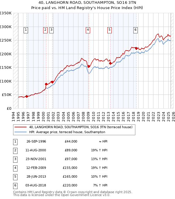 40, LANGHORN ROAD, SOUTHAMPTON, SO16 3TN: Price paid vs HM Land Registry's House Price Index