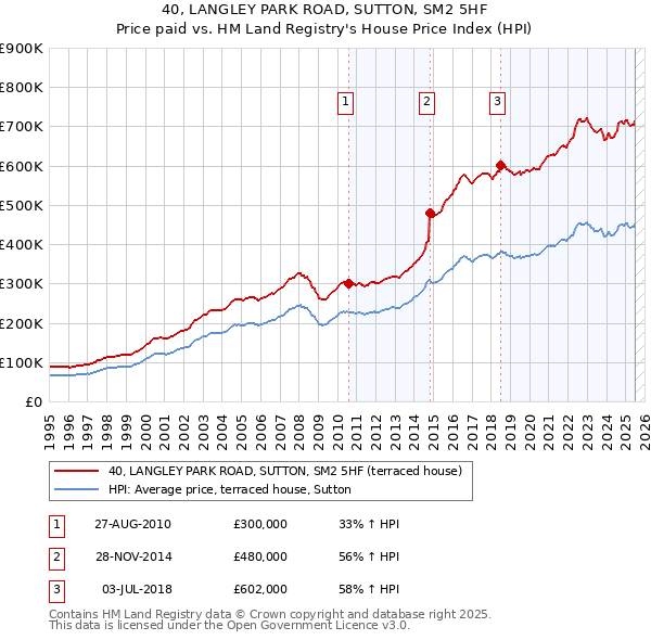 40, LANGLEY PARK ROAD, SUTTON, SM2 5HF: Price paid vs HM Land Registry's House Price Index