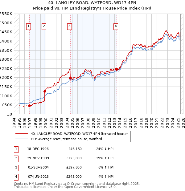 40, LANGLEY ROAD, WATFORD, WD17 4PN: Price paid vs HM Land Registry's House Price Index
