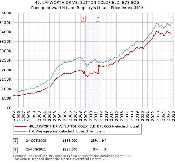 40, LAPWORTH DRIVE, SUTTON COLDFIELD, B73 6QG: Price paid vs HM Land Registry's House Price Index