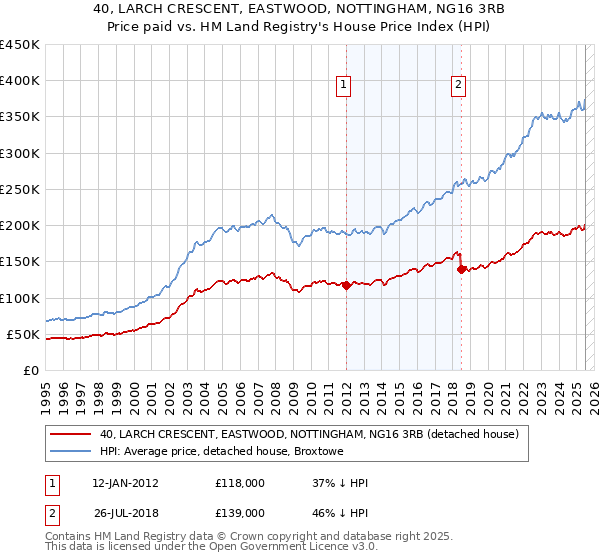 40, LARCH CRESCENT, EASTWOOD, NOTTINGHAM, NG16 3RB: Price paid vs HM Land Registry's House Price Index