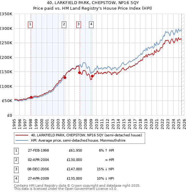40, LARKFIELD PARK, CHEPSTOW, NP16 5QY: Price paid vs HM Land Registry's House Price Index