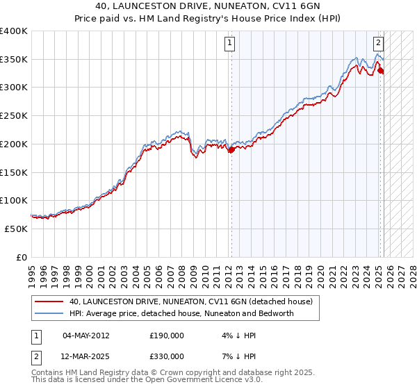 40, LAUNCESTON DRIVE, NUNEATON, CV11 6GN: Price paid vs HM Land Registry's House Price Index