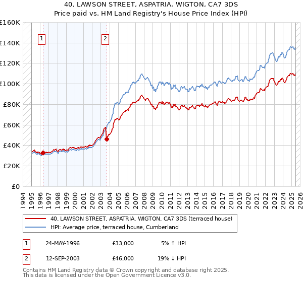 40, LAWSON STREET, ASPATRIA, WIGTON, CA7 3DS: Price paid vs HM Land Registry's House Price Index