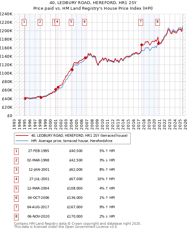 40, LEDBURY ROAD, HEREFORD, HR1 2SY: Price paid vs HM Land Registry's House Price Index
