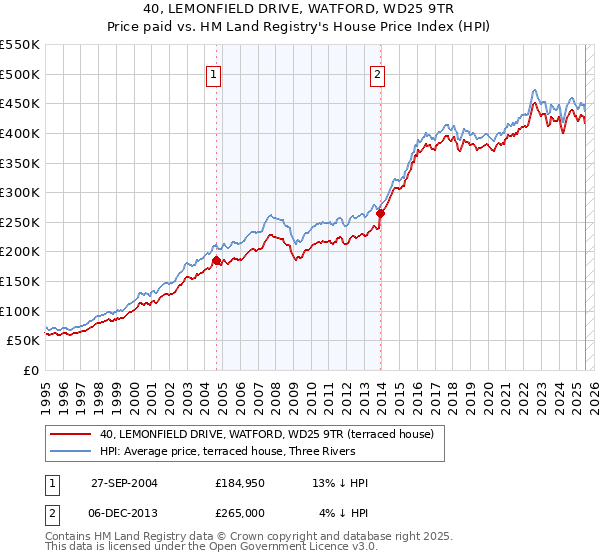 40, LEMONFIELD DRIVE, WATFORD, WD25 9TR: Price paid vs HM Land Registry's House Price Index