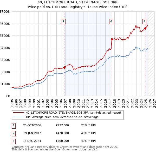 40, LETCHMORE ROAD, STEVENAGE, SG1 3PR: Price paid vs HM Land Registry's House Price Index